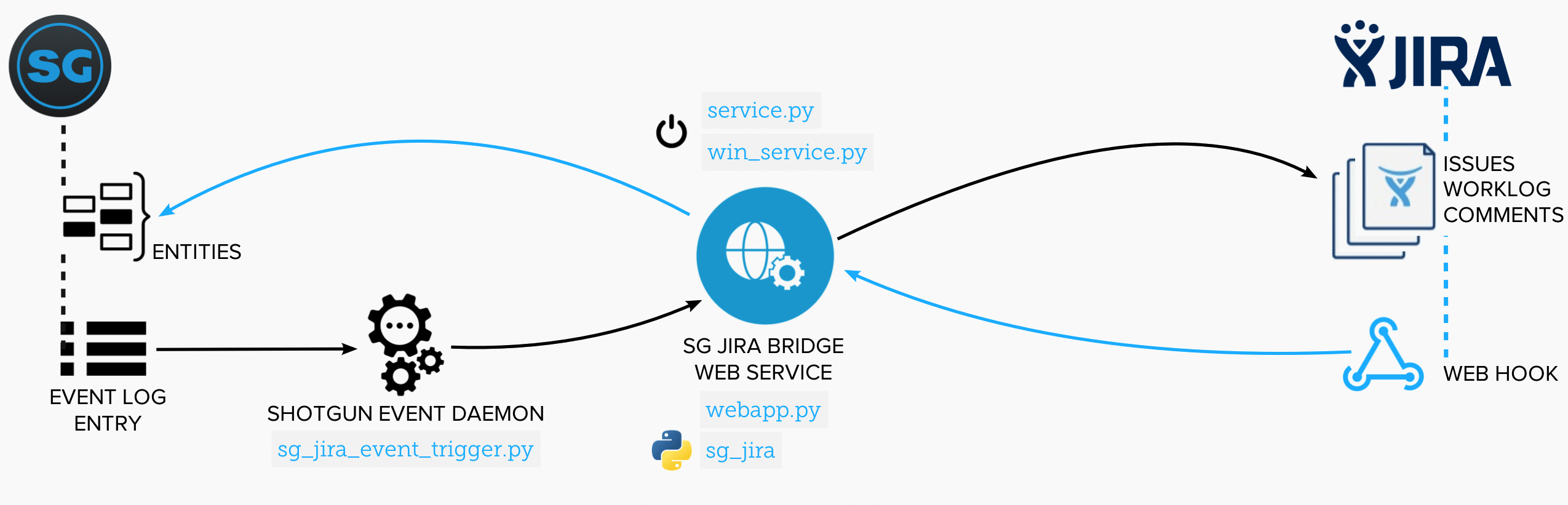 sg-jira-bridge diagram